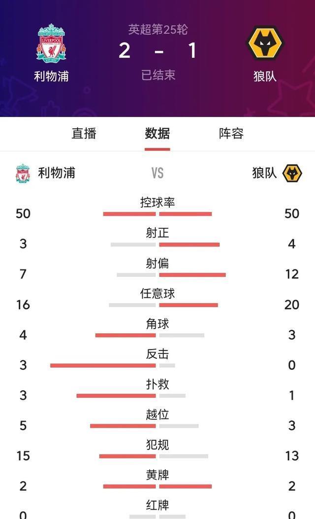 关于利物浦踢平狼队，领先优势减少的信息