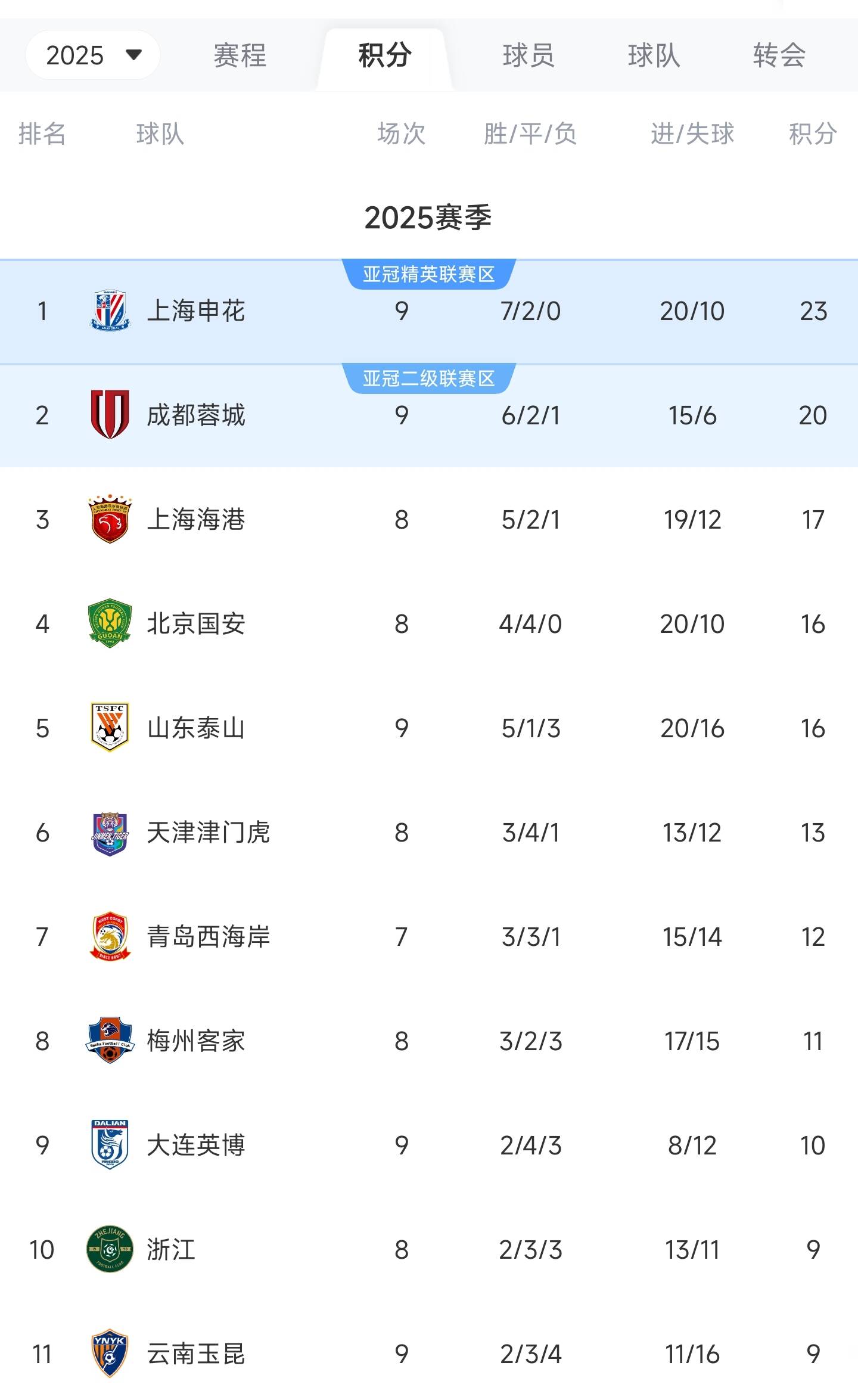 包含上海申花主场胜利,积分追赶前三的词条 包含上海申花主场胜利,积分追赶前三的词条